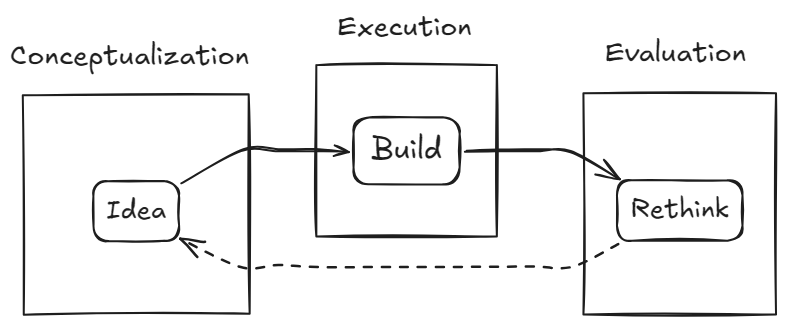 idea-phase