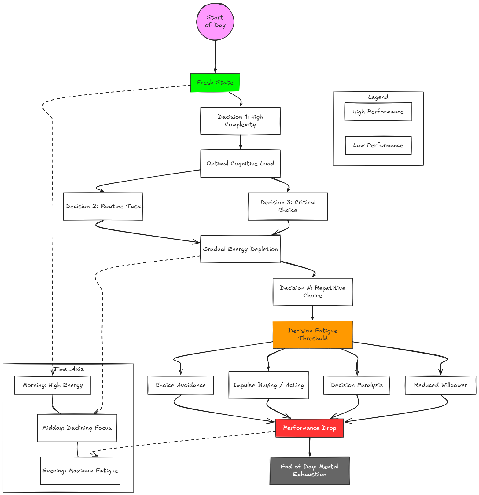 decision-fatigue graph