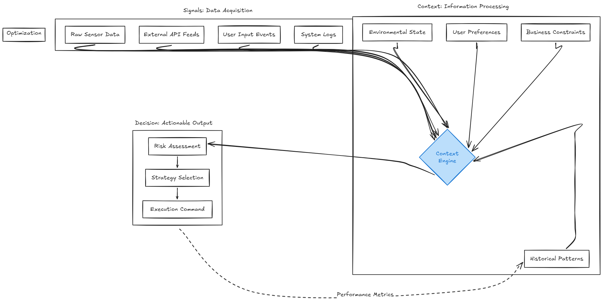context-decision